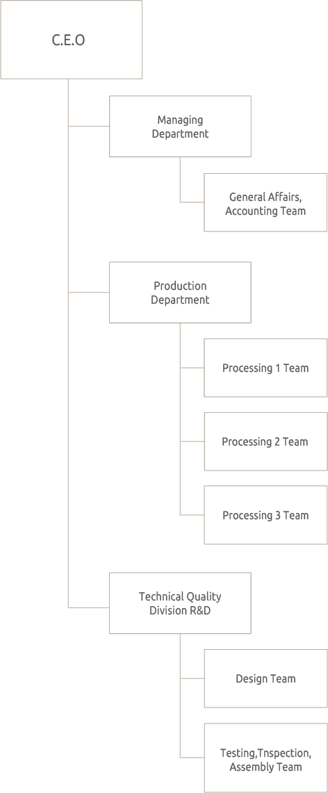 Ilshintech Co., Ltd. Organization chart